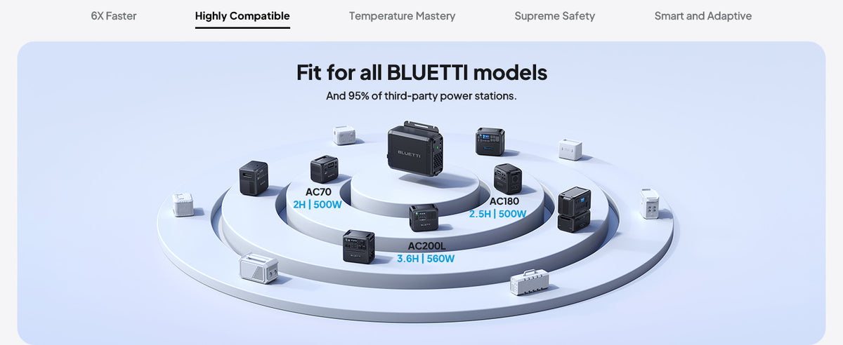 BLUETTI Charger 1 560W Alternator Charger Fast DC-DC Charging/Power Stations 6X Faster