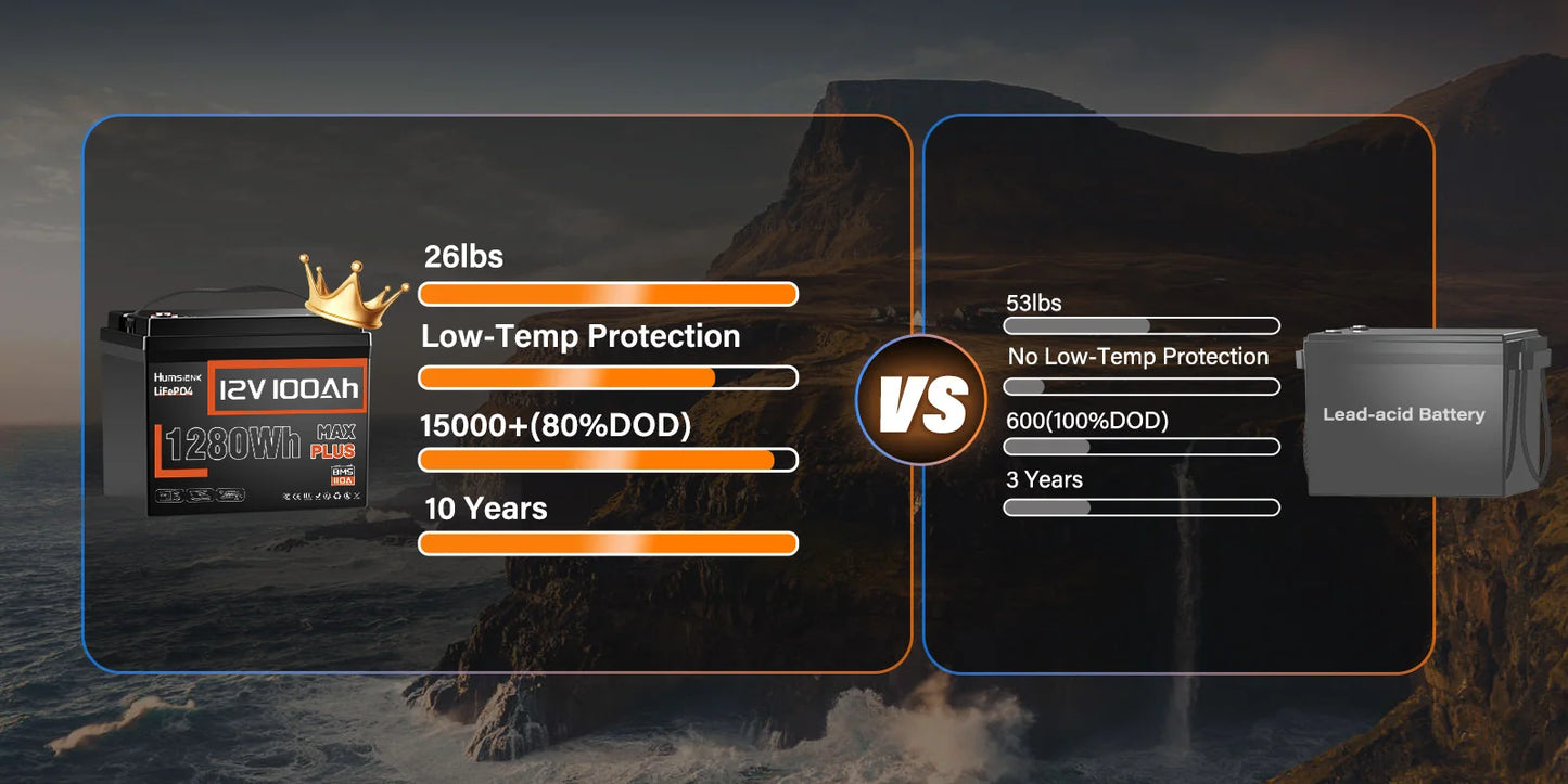 Humsienk 12V 100Ah LiFePO4 Battery With Low-Temp Protection Built-in 110A BMS 15000 Cycles