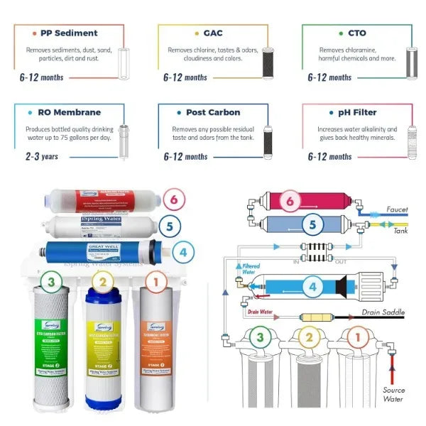 iSpring RCC7AK, NSF Certified 75 GPD, Alkaline 6-Stage Reverse Osmosis System, pH+ Remineralization