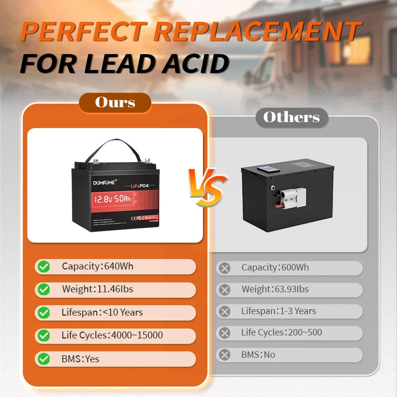 Dumfume 12.8V 50Ah LiFePO4 Lithium Battery 50A BMS 640W Rechargeable Grade A+ Cells