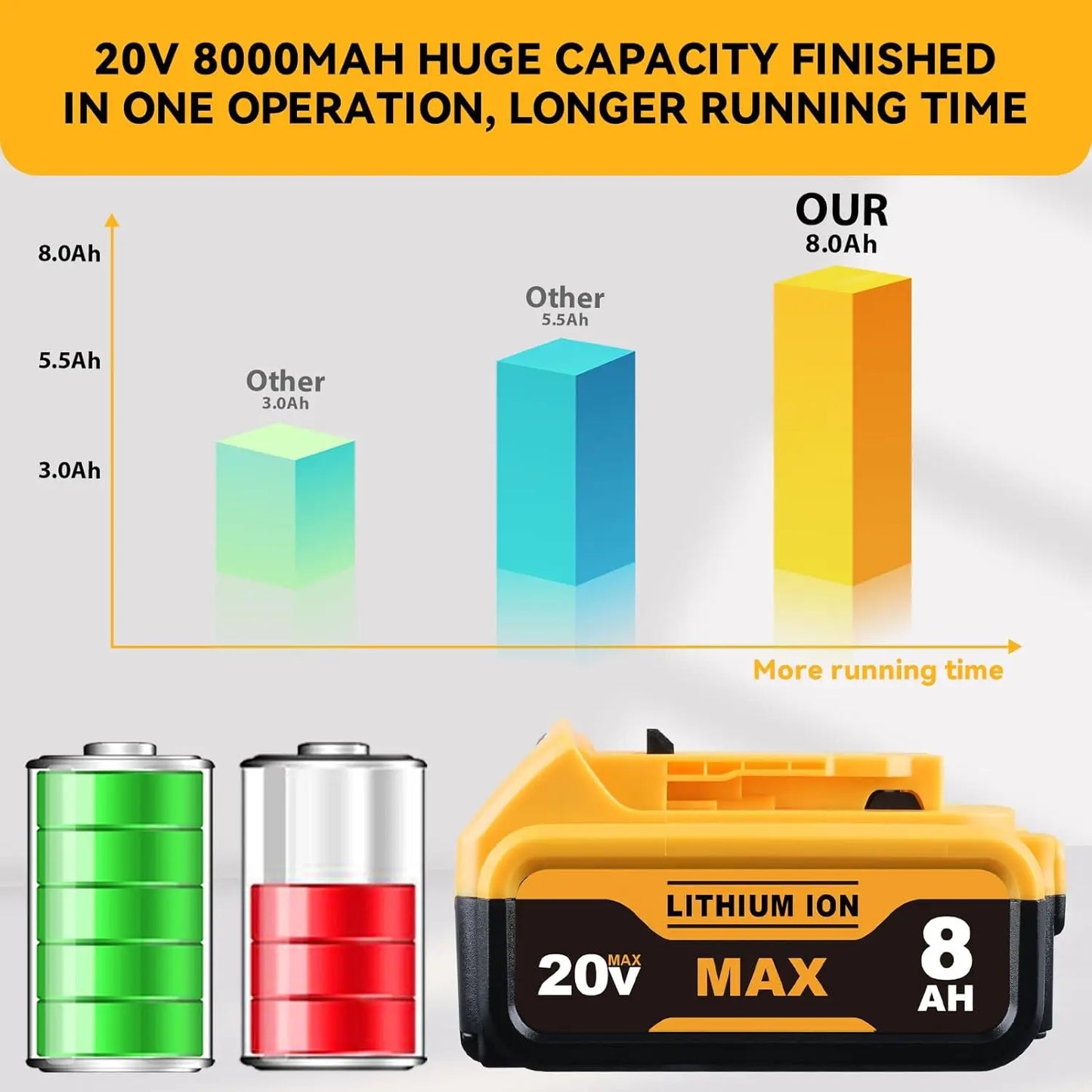 Vanon 1/2Pack DCB205 8.0Ah 20V Lithium Ion Battery 20V DCB201 DCB203 DC20 DCB206 DeWalt/20V Clone