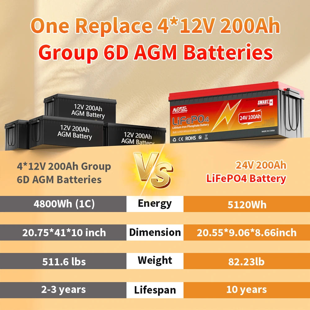 MOSEWORTH 24V 200Ah LiFepo4 Battery Built in 200A BMS Rechargeable Lithium Batteries