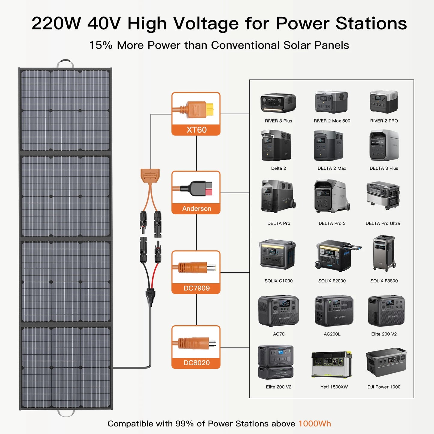 MHPOWOS Portable Solar Charger 40V 220W Foldable Solar Panel Kit for Jackery Bluetti Ecoflow